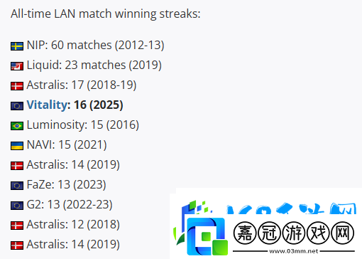 線下16連勝！Vitality連勝紀錄已升至史上第四
