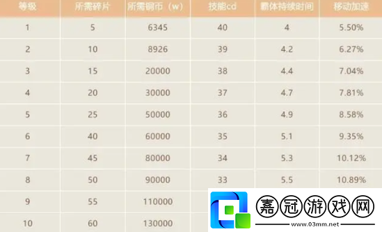 火影忍者手游霸體1-10級怎么樣-火影忍者手游霸體1-10級差距表