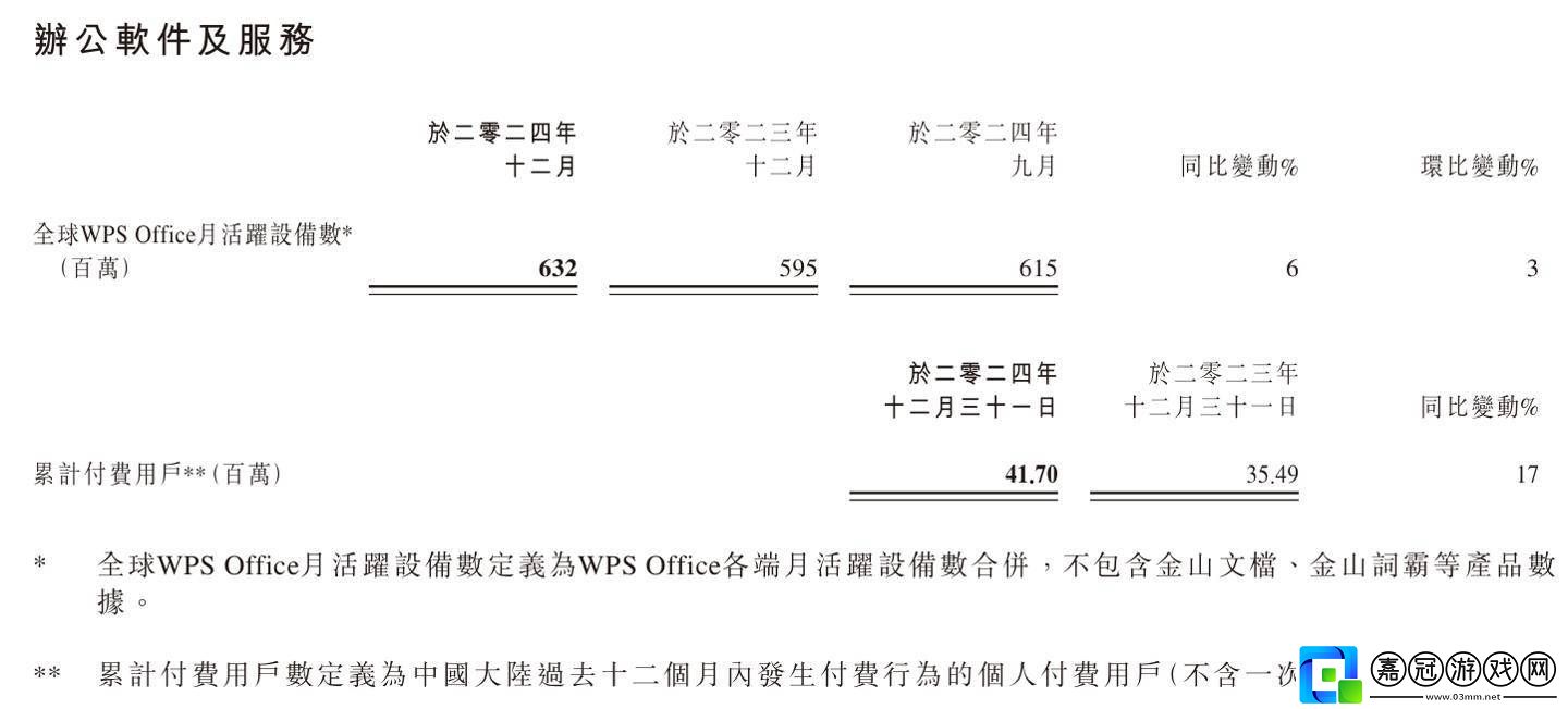 金山軟件2024年業(yè)績亮眼