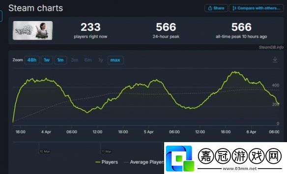 午夜之南首發表現太拉跨！Steam在線峰值僅566人