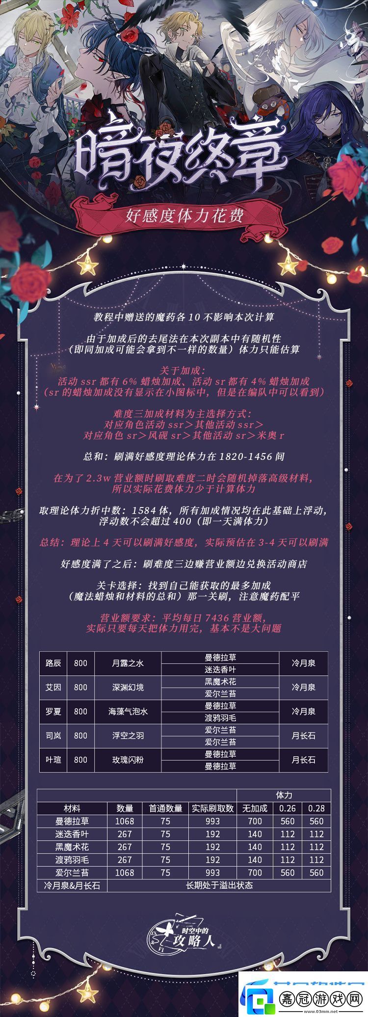 時空中的繪旅人暗夜終章親密度提升方法