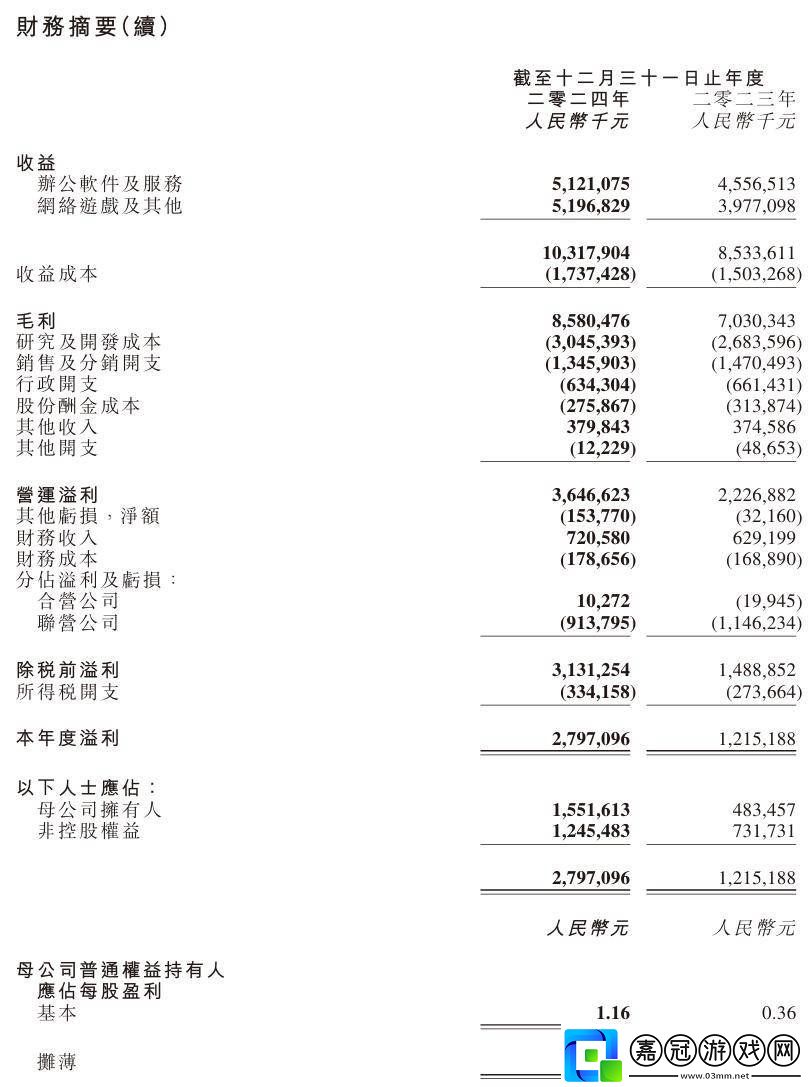 金山軟件2024年業(yè)績亮眼