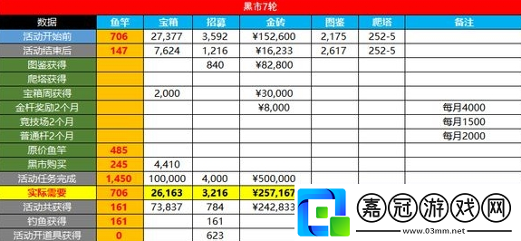 咸魚之王金魚需要多少資源-金魚所需資源匯總