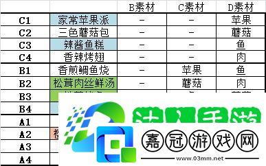 貓旅館物語(yǔ)菜品合成素材所需一覽
