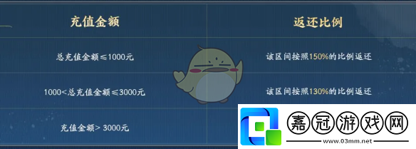 天涯明月刀手游賽季制充值返還規(guī)則是什么