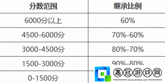 永劫無間手游段位怎么重置