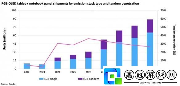 Omdia預(yù)測2026年Tandem-OLED將重塑平板/筆電顯示市場