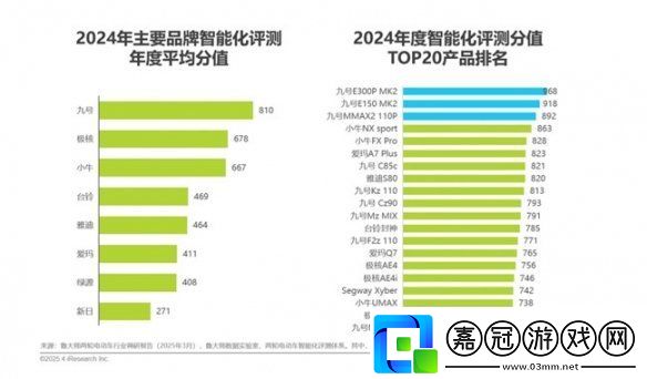 九號(hào)**度穩(wěn)居行業(yè)第一！2025年中國(guó)兩輪電動(dòng)車(chē)行業(yè)研究報(bào)告權(quán)威發(fā)布