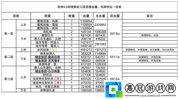 原神4.6深境螺旋12層攻略