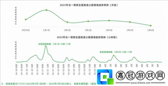 老司機注意！五一假期出行預測報告