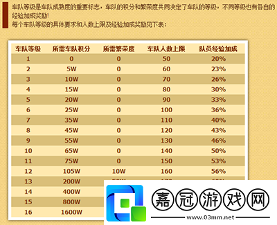 QQ飛車車隊升級攻略1級邁向2級的必備要素