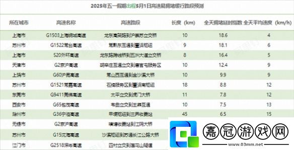 老司機注意！五一假期出行預測報告